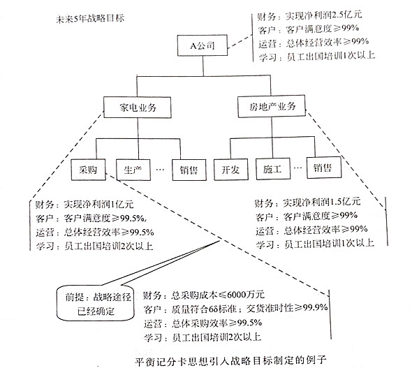 如何將平衡記分卡思想引入戰(zhàn)略目標？