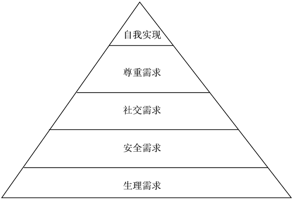 馬斯洛理論對(duì)企業(yè)管理有什么幫助？