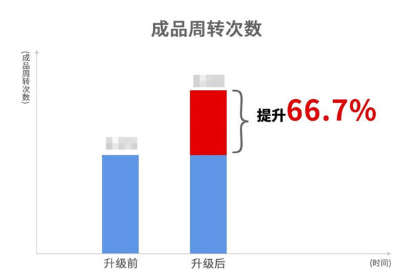 蒼南縣宜云紡織有限公司系統(tǒng)管理升級(jí)效果