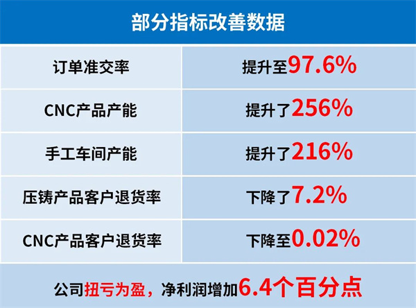 第二期管理升級(jí)部分指標(biāo)改善數(shù)據(jù)