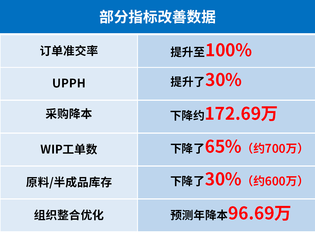 新貴集團部分指標(biāo)改善數(shù)據(jù)