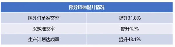 廣州市華勁機(jī)械制造有限公司管理升級(jí)部分指標(biāo)提升情況