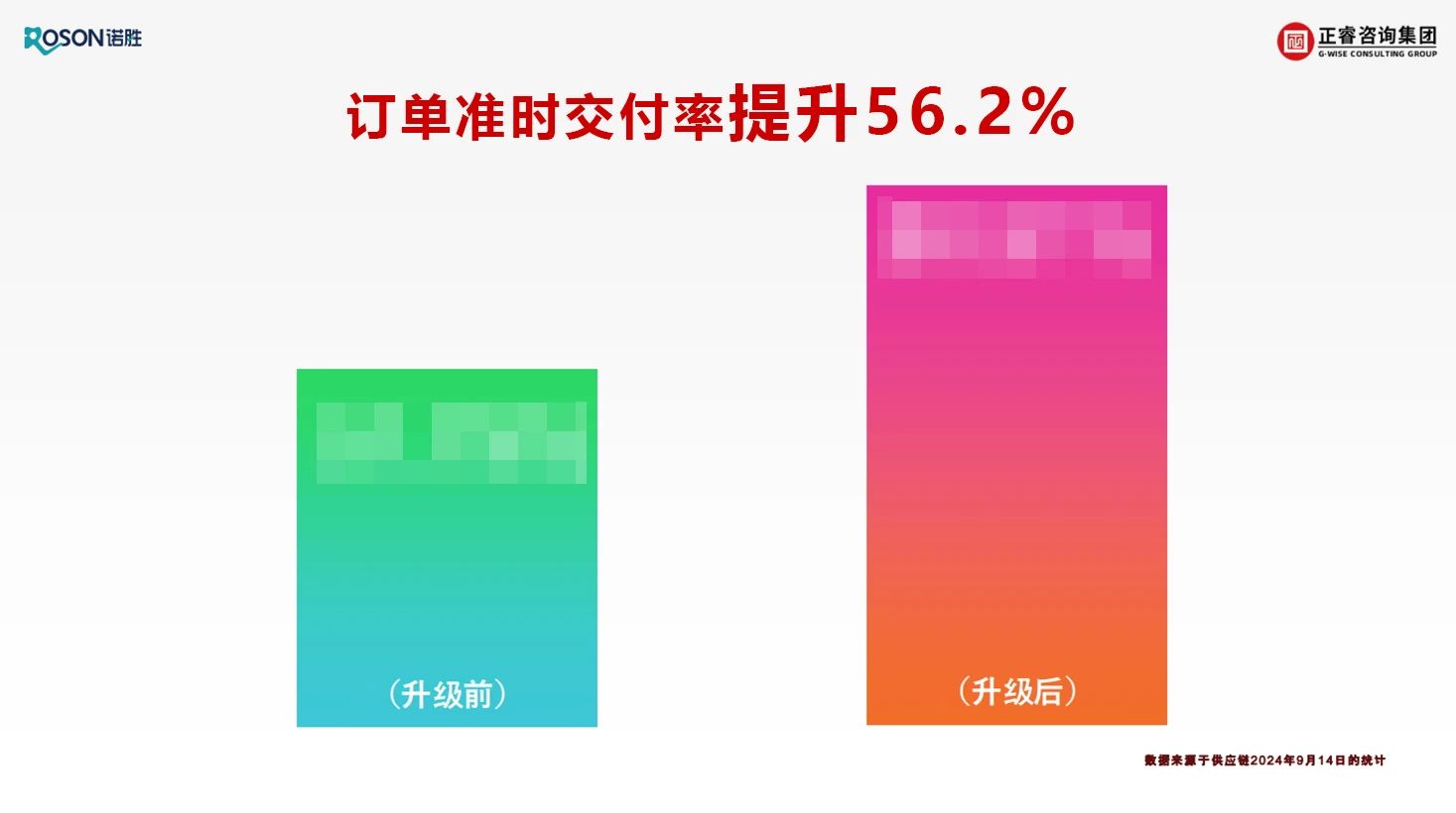 佛山市諾勝醫(yī)療器械有限公司項目關(guān)鍵指標改善數(shù)據(jù)展示