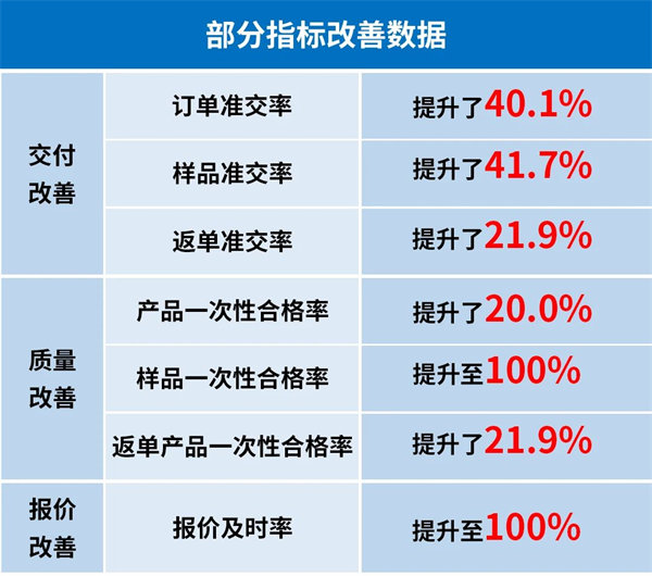 寧波博可機械有限公司管理升級第一期部分指標改善數(shù)據(jù)