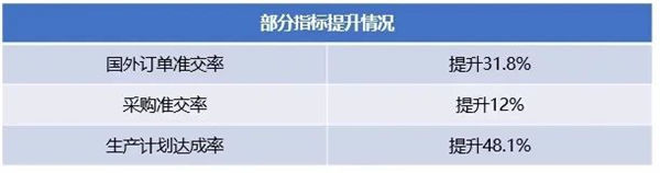 廣州市華勁機(jī)械制造有限公司第一期管理升級部分指標(biāo)提升情況