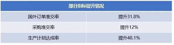 廣州市華勁機械制造有限公司部分指標提升情況